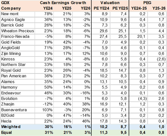 Consensus Valuation