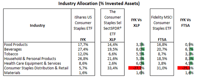 iShares, State Street, and Fidelity websites, consolidated by the author