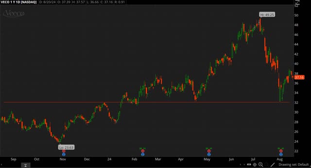 VECO chart 1