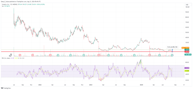 XMTR chart daily