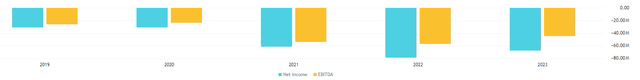 EBOTDA and Net income