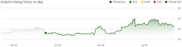 rating history jill stock