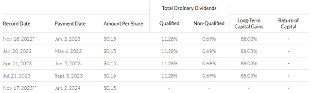 Long-Term Capital Gains