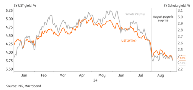 Bund yields are trading lower since the last US payrolls disappointment