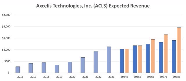 ACLS Expected Revenue