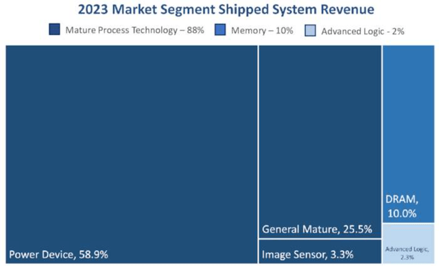 ACLS 2023 End Market Segments