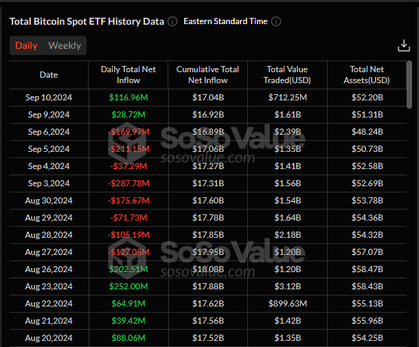 Bitcoin Holds Recent Gains On Positive ETF Flows