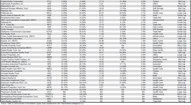 Source: Table by Simon Bowler of 2nd Market Capital, Data compiled from S&P Global Market Intelligence LLC. See important notes and disclosures at the end of this article