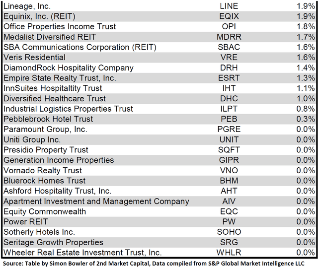 Source: Table by Simon Bowler of 2nd Market Capital, Data compiled from S&P Global Market Intelligence LLC. See important notes and disclosures at the end of this article