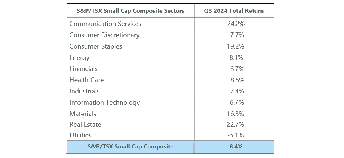 Exhibit 1: S&P/TSX Small Cap Returns in the Third Quarter